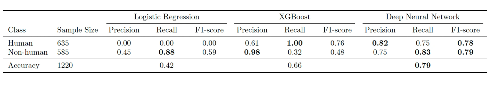Comparison table: logistic regression 42% accuracy with 0.00 precision/recall/F1 on the human class, XGBoost 66% accuracy with 1.00 recall but only 0.32 recall on non-human, deep neural network 79% accuracy with balanced 0.78-0.79 F1 on both classes