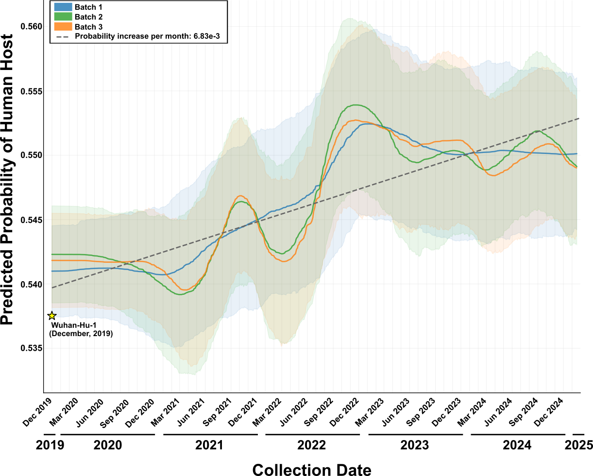 SARS-CoV-2 human adaptation trend (2019-2024)