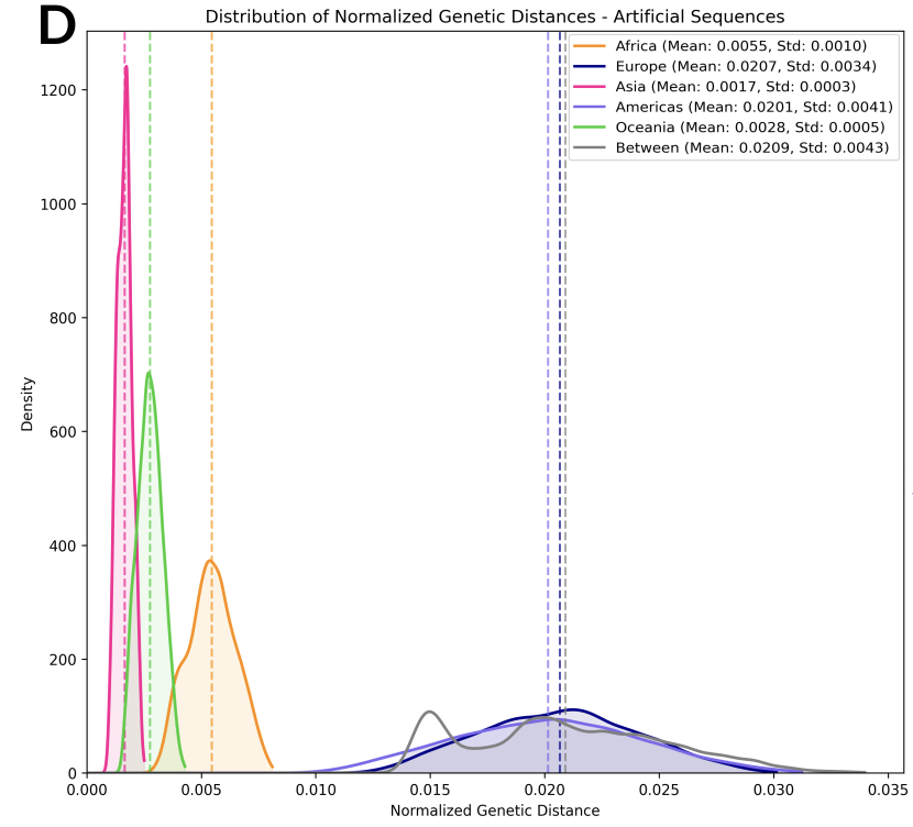 Distribution of Artificial HCMV Genomes