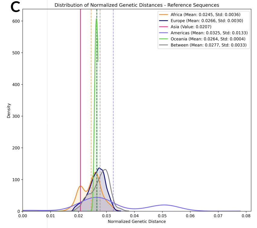 Distribution of Reference HCMV Genomes